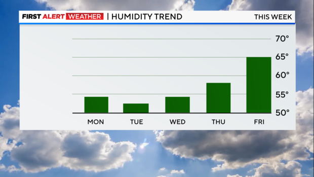 fa-bar-graph-humidity-trend-1.png 