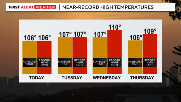 Record-breaking temperatures expected in North Texas this week 