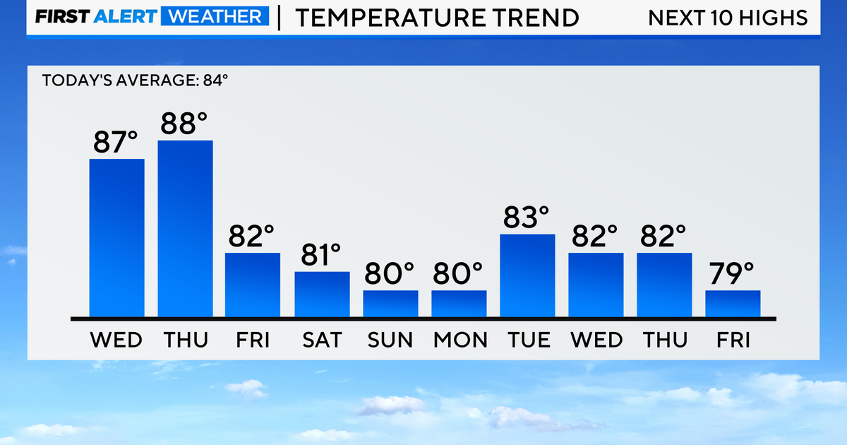 Chicago First Alert Weather: Heat and humidity climbing - CBS Chicago