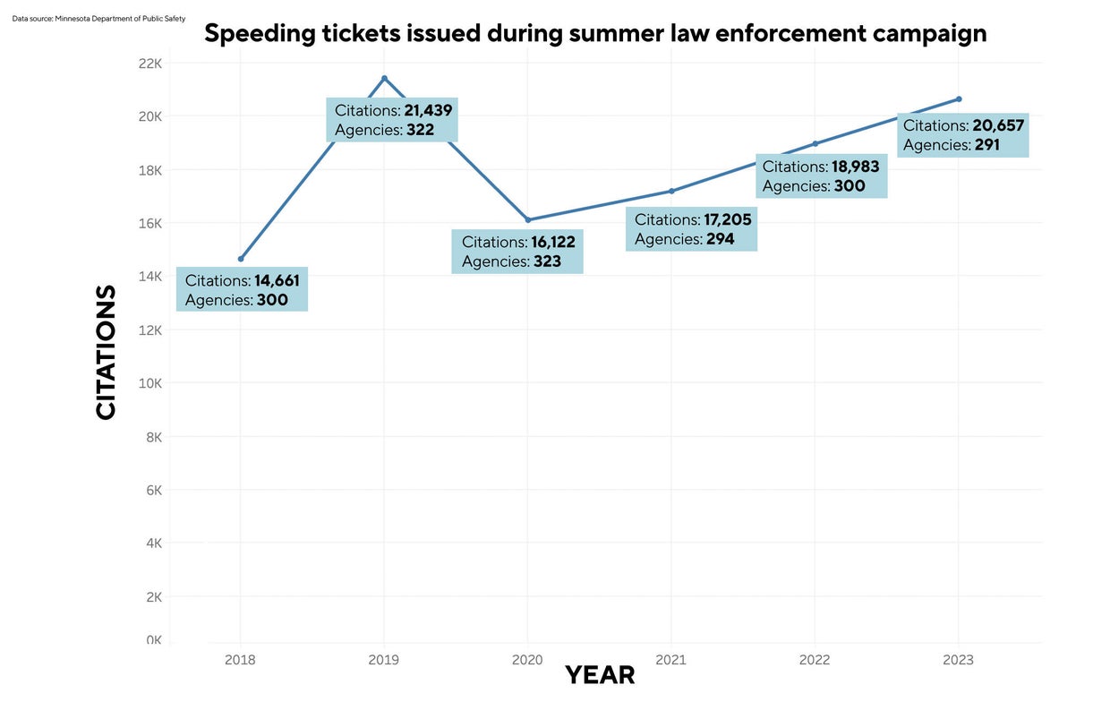Minnesota law enforcement issue over 20,000 speeding tickets during ...