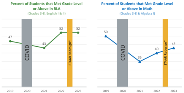 percentage-of-students-that-met-grade-level.png 