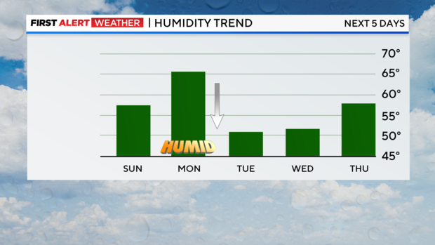 fa-bar-graph-humidity-trend-1.png 