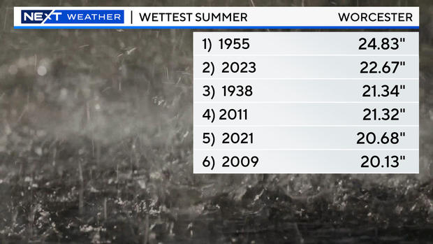 worcester-rain-record.jpg 