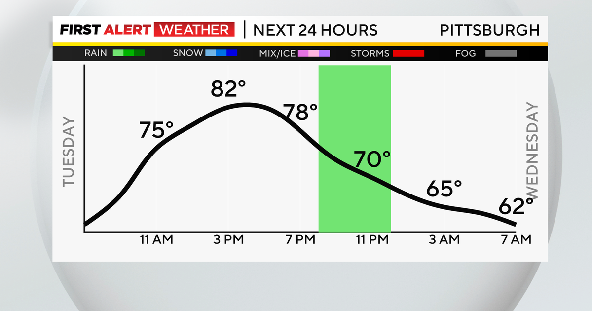 Pittsburgh Weather: Scattered rain chance south of I-70, Westmoreland ...