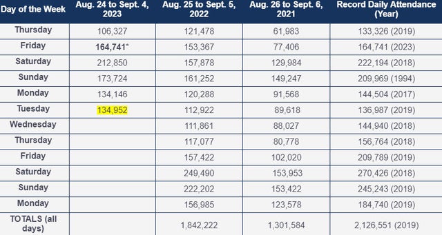 mn-state-fair-2023-day-6-attendance-numbers.jpg 