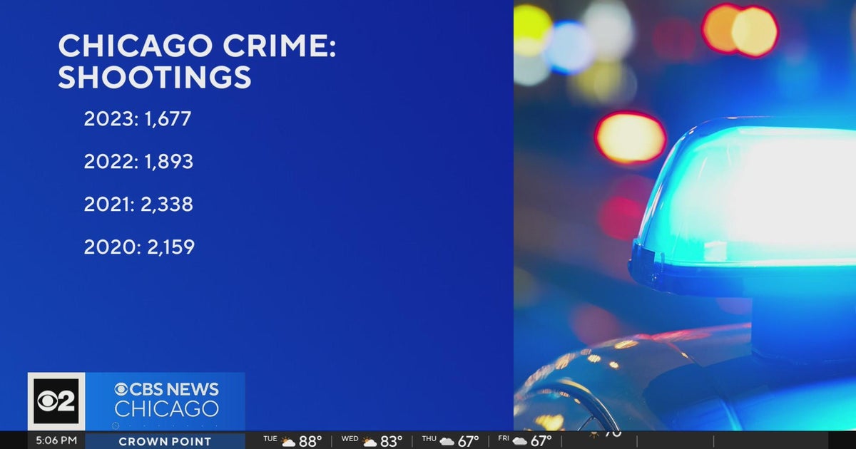 Shootings, homicides down this year in Chicago, police say - CBS Chicago