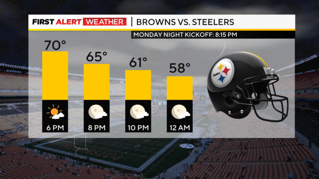 Pittsburgh Weather: Cool temperatures for Monday night Steelers