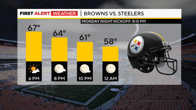 NFL monitoring Steelers-Browns weather forecast