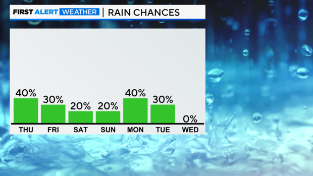 bar-graph-next-7-day-pop-pm.png 