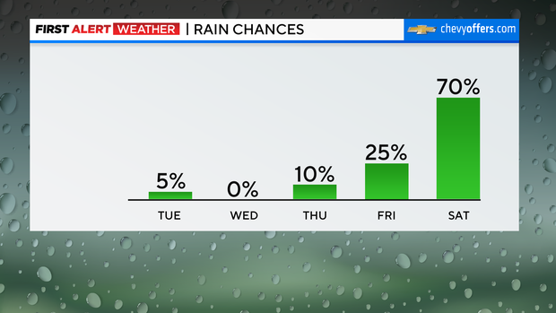 fa-bar-graph-rain-chances-2.png 
