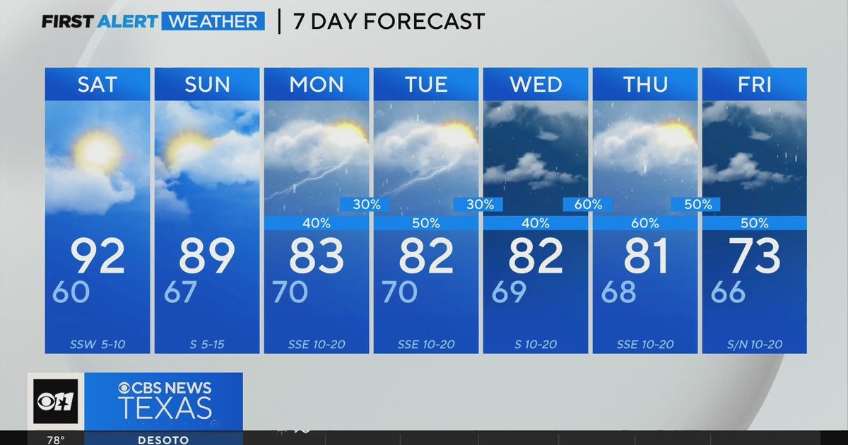 Near record heat ahead for North Texas this weekend - CBS Texas