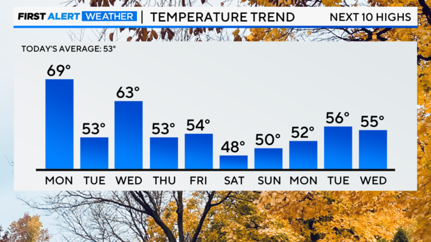 bar-graph-next-10-day-highs-am.png 