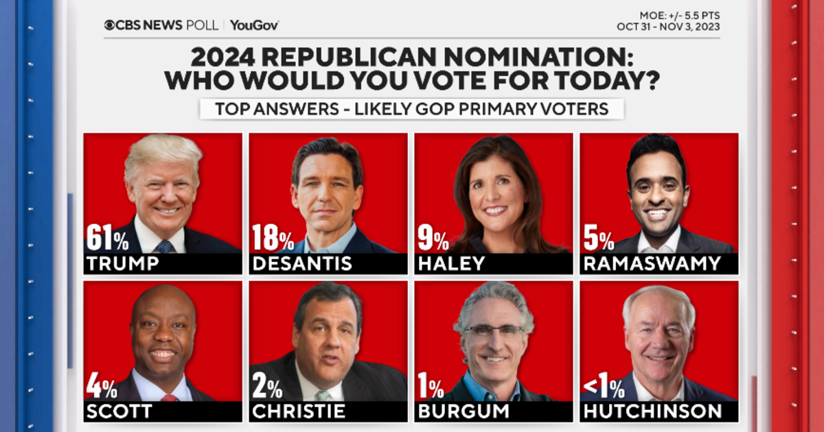 Trump maintains dominant lead among 2024 Republican candidates as GOP field narrows: CBS News poll