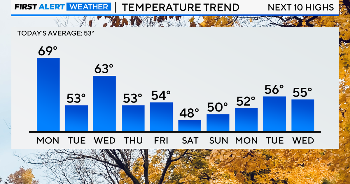 Chicago First Alert Weather: Cooler air moving in Monday evening - CBS ...