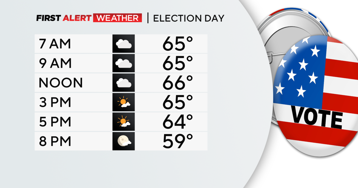 Pittsburgh Weather: Unseasonably warm Election Day