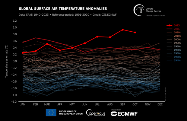 era5-global-sfc-temp-monthly-anomalies-all-months-1940-2023-dark.png 