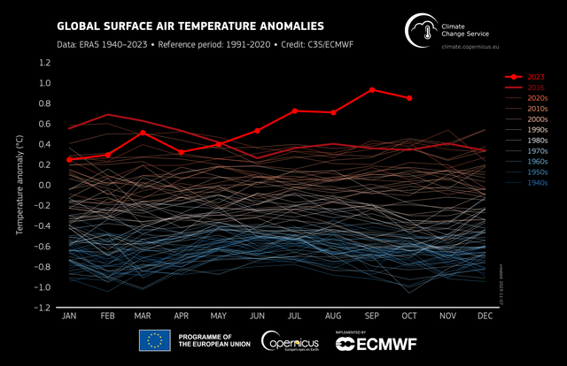 era5-global-sfc-temp-monthly-anomalies-all-months-1940-2023-dark.png 