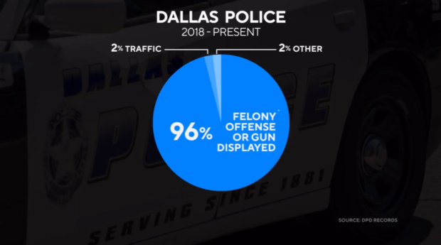 Dallas police chart 