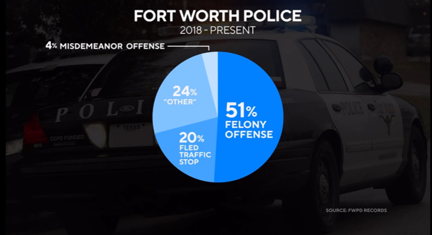 Fort Worth police chart 