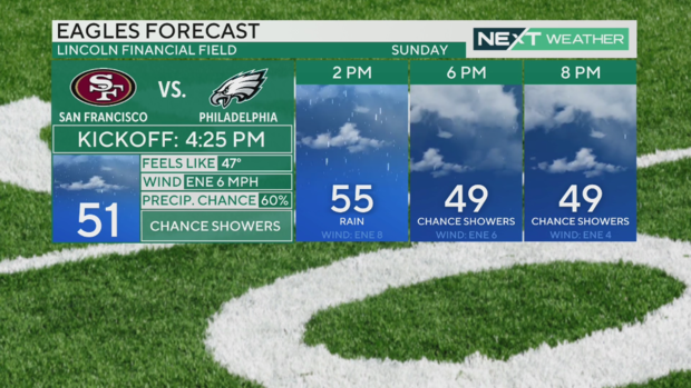 philadelphia-eagles-49ers-game-weather-forecast-lincoln-financial-field-dec-3-2023.png 