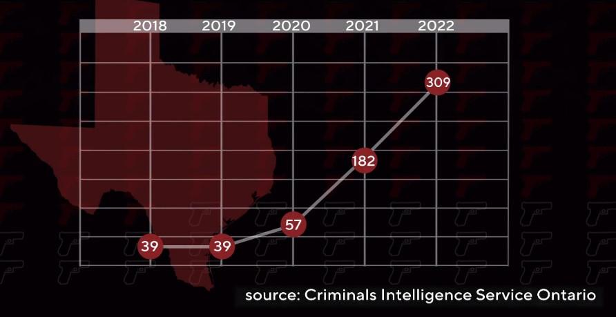 I-Team: Hundreds of guns used in crimes in Canada smuggled from Texas ...