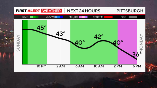 next-24-hours-temp-line-weather-bars-camera-1.png 