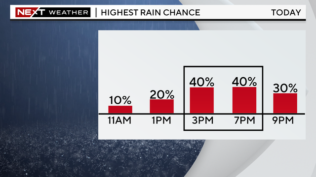 next-wx-highest-rain-chance-by-hour.png 