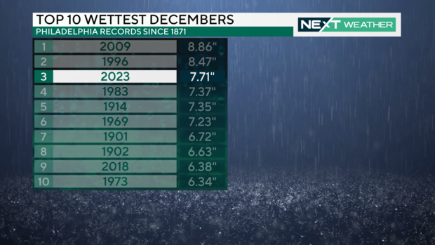 Top 10 wettest Decembers in Philadelphia 