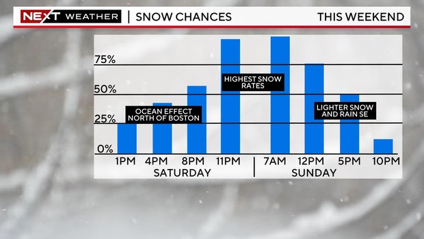 Snow chances