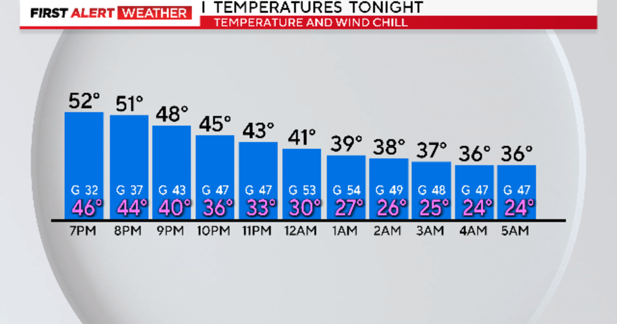 Temperatures will drop rapidly Monday night