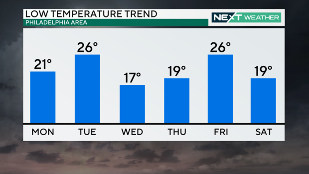 next-6-days-temps-bars-lows.png 
