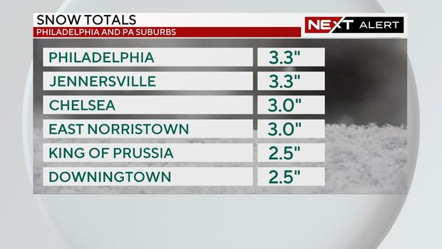 Snow totals in Philadelphia and the PA suburbs 