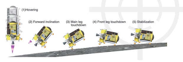 The SLIM lander was designed to touch down on a slope, setting its two rear legs down first and then tilting over to bring the front legs down
