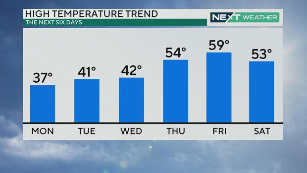 Hight temperature trend for Jan. 22-27, 2024 