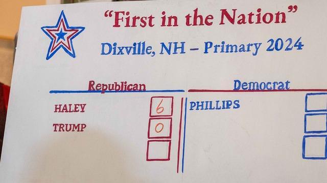 cbsn-fusion-nikki-haley-wins-all-6-votes-in-dixville-notch-primary-thumbnail-2621949-640x360.jpg 