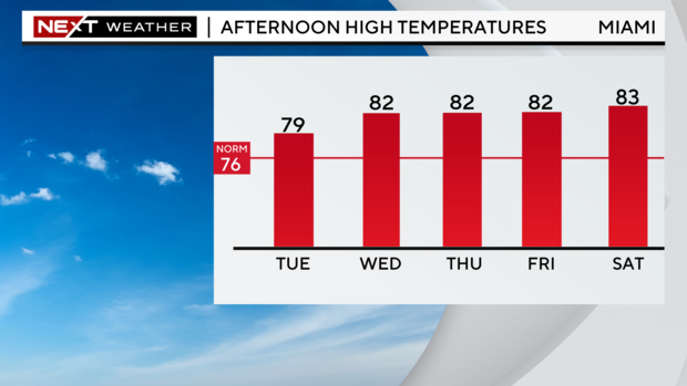 5-day-highs-graph.png 