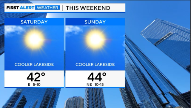 Mild trend in Chicago continues through weekend with sunshine