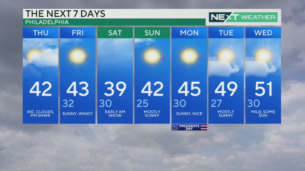 7-day forecast for Feb. 15, 2024 