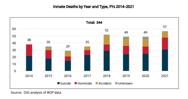 A chart showing inmate deaths by year across the Federal Bureau of Prisons system, according to the Justice Department's Office of Inspector General. 