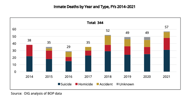 A chart showing inmate deaths by year across the Federal Bureau of Prisons system, according to the Justice Department's Office of Inspector General.
