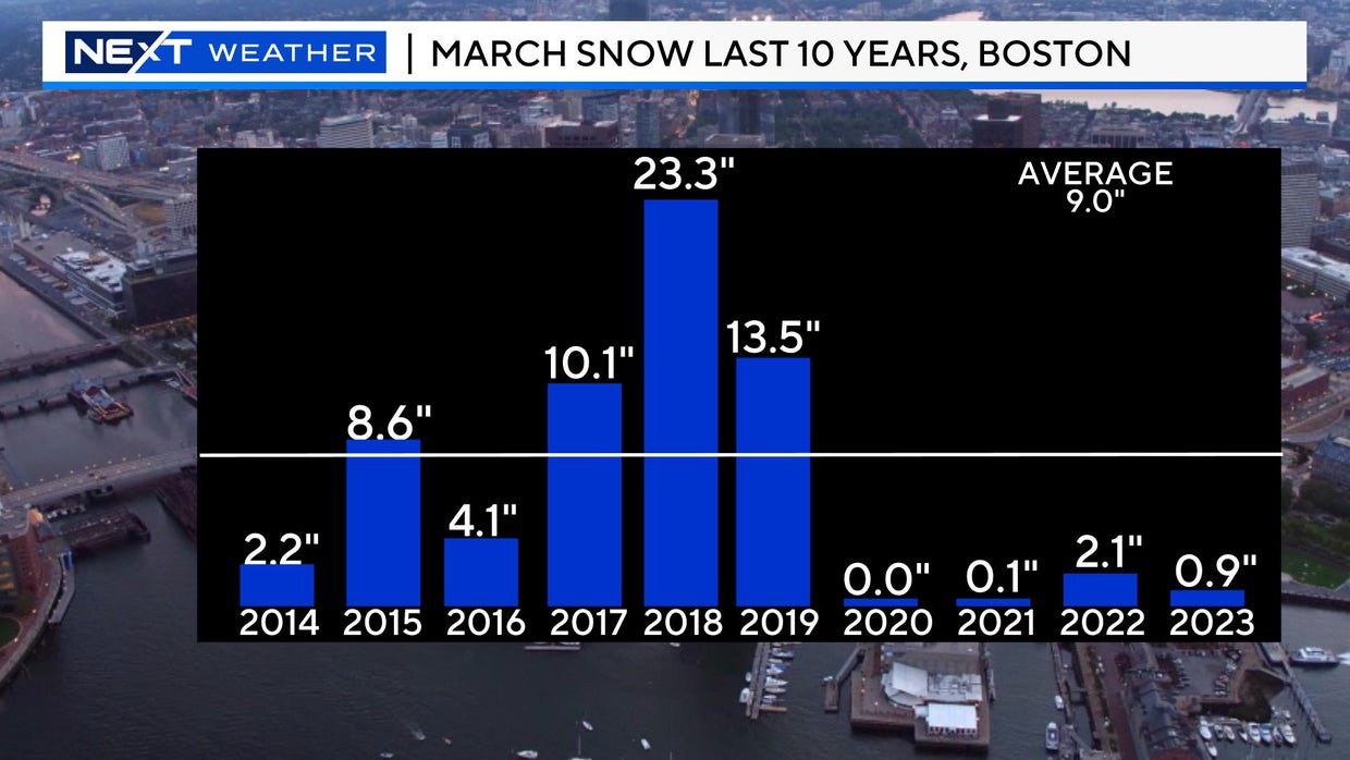 Is this winter over? Boston has now gone 725 days without seeing 4 ...