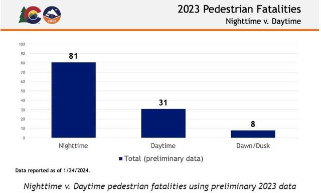 CDOT: More than 70% of pedestrian fatalities in Colorado happen