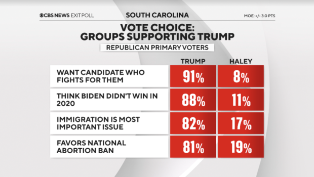 South Carolina primary exit polls for the 2024 GOP election What