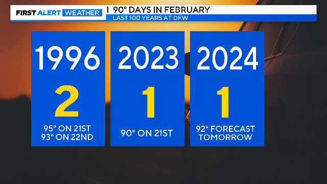 2 days of record highs before a cold front brings us back to