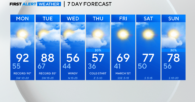 Record highs start the week - CBS Texas