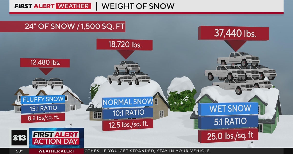 There’s a big weight difference in fluffy, normal, and wet snow