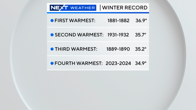 record-warmest-winter.png 
