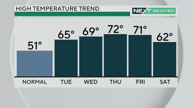 High temperature trends for this week 