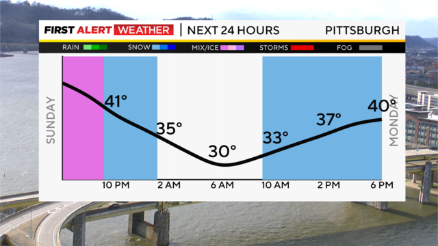 next-24-hours-temp-line-weather-bars-camera-1.png 