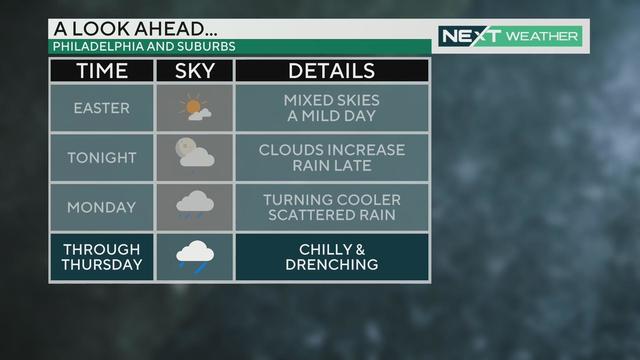 Weather this week 